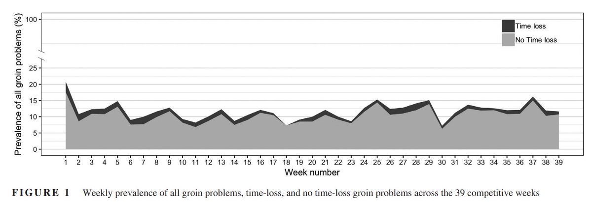Great study from Esteve et al. V well presented at #SSCRTP2020. The study gets at how common it is for high level team sports athletes to compete in a some what compromised state. Time loss stats alone don’t describe reality of many injury conditions. 
pubmed.ncbi.nlm.nih.gov/31849116/