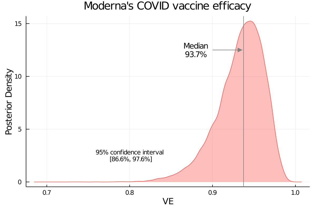 lluta's tweet photo. Simulating Moderna´s vaccine efficacy with @TuringLang &amp; @JuliaLanguage https://t.co/vKKFA4DL3M