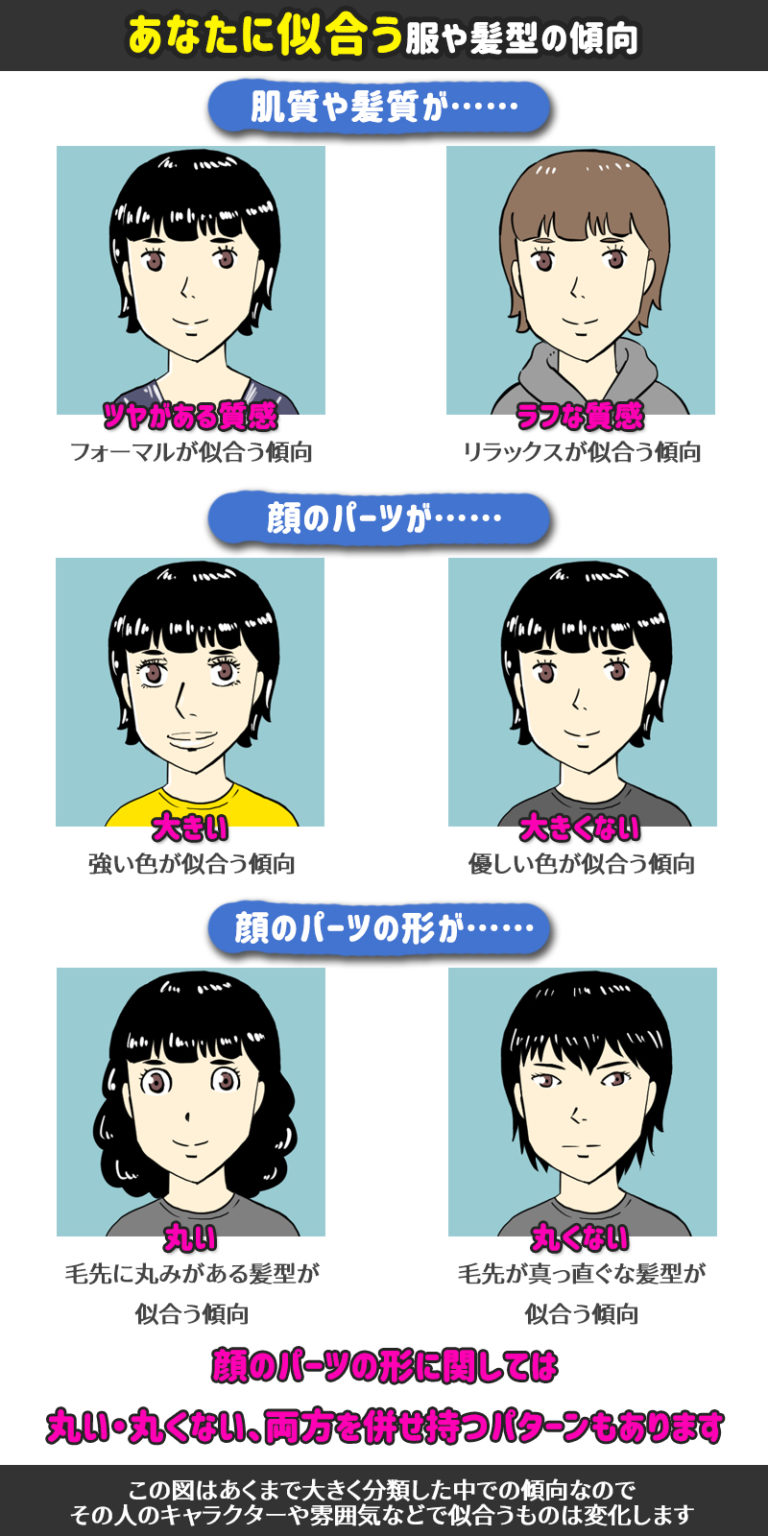ギャラクシー 表に当てはめると 僕は肌や髪が ラフ 顔のパーツが 大きい パーツの形が 丸くない ので フォーマル よりもリラックス系で強い色の服 毛先が真っ直ぐな髪型が似合うのかな 顔写真だけで自分に似合う服を見つけよう 顔の傾向は12