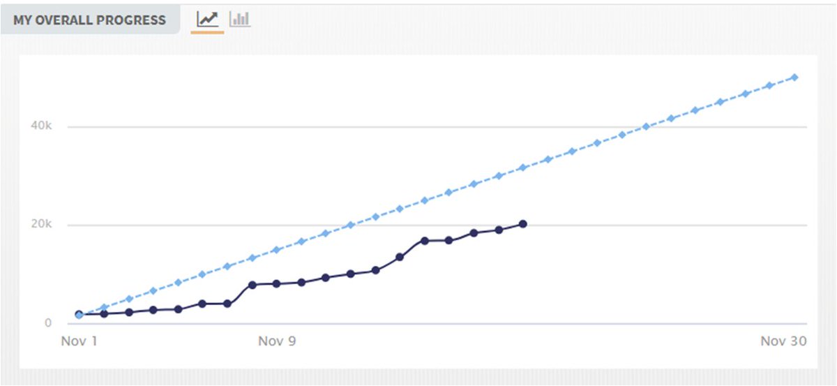 TruckingWriter's tweet photo. Yes, yes, I know. I'm still behind in the count, but the trend lines are headed in the right direction, as is the plot. @NaNoWriMo #amwriting #20247words #over20K #nanowrimo2020 https://t.co/ViIm5eoIXF