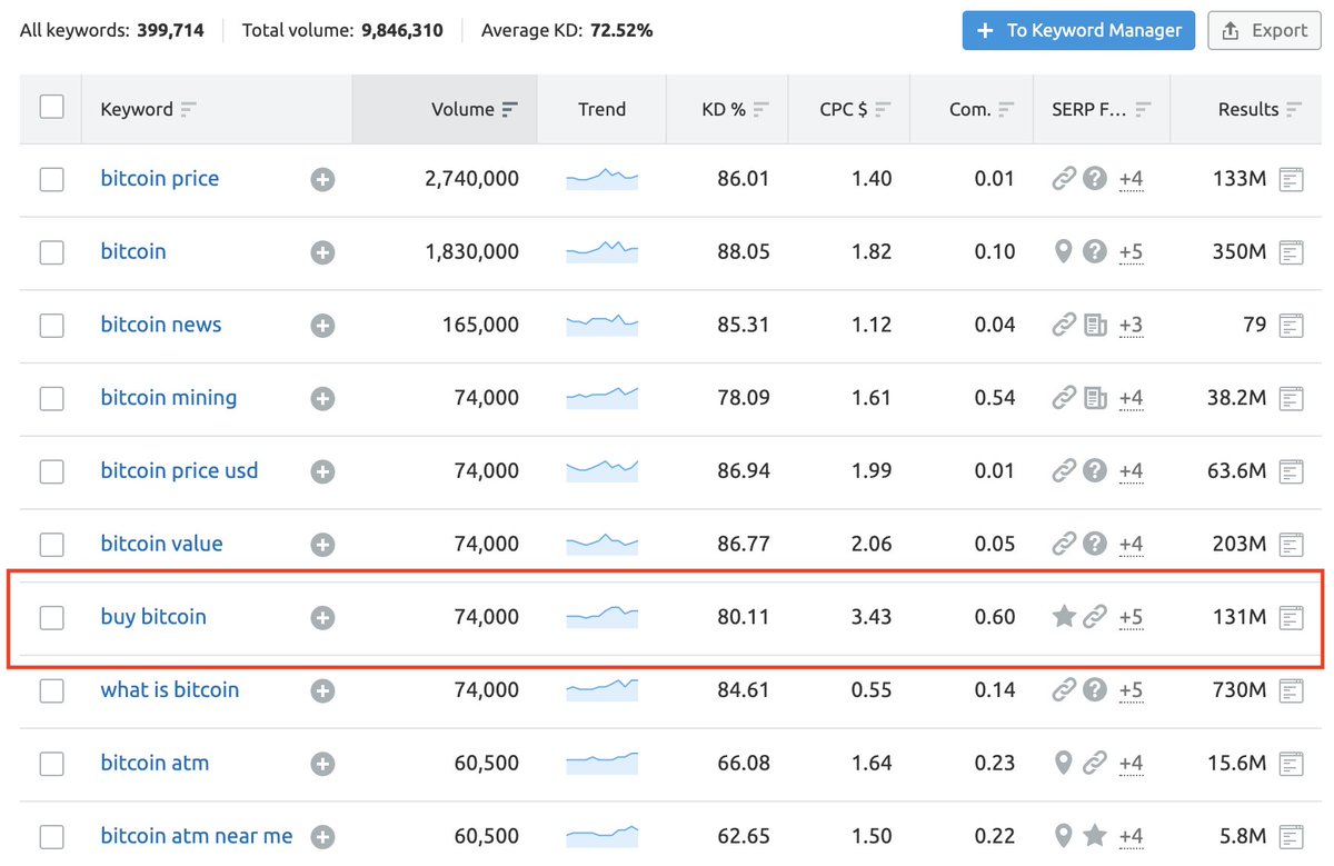 It's always surprising to me how low the vol. for "buy  #bitcoin  " is compared to the rest of the top 10 terms. The data is telling:It has almost as many results as "bitcoin price" (#1 term), but WAY less volume & a higher CPC / comp score. Marketers, focus elsewhere./9