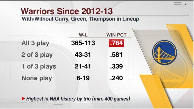 @ESPNStatsInfo's photo on Curry