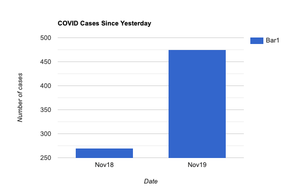 MrJaredAdams's tweet image. Cameron Friesen Presents: Today&apos;s Growth in COVID Cases

@CameronFriesen @MBGov 

#TeamManitoba #FocusOnTheFundamentals #ProtectingManitobans #RestartMB #COVID19MB #Winnipeg #Manitoba