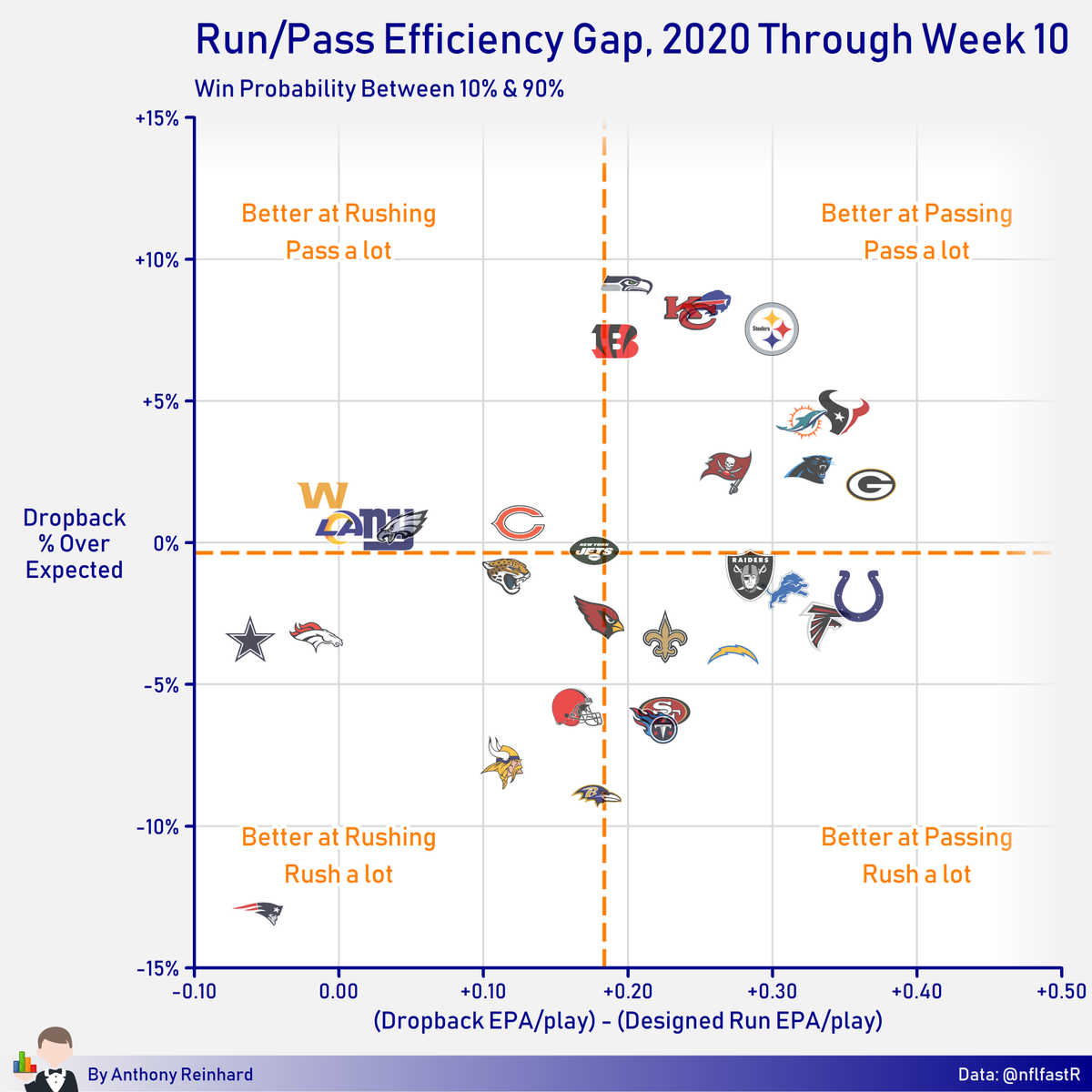 reinhardNFL's tweet photo. This is one of my favorite graphs because it makes the point so well that nearly every team (28 of 32) are more effective when they choose to pass the ball... yet so many teams continue to run. https://t.co/zEL2OleywS