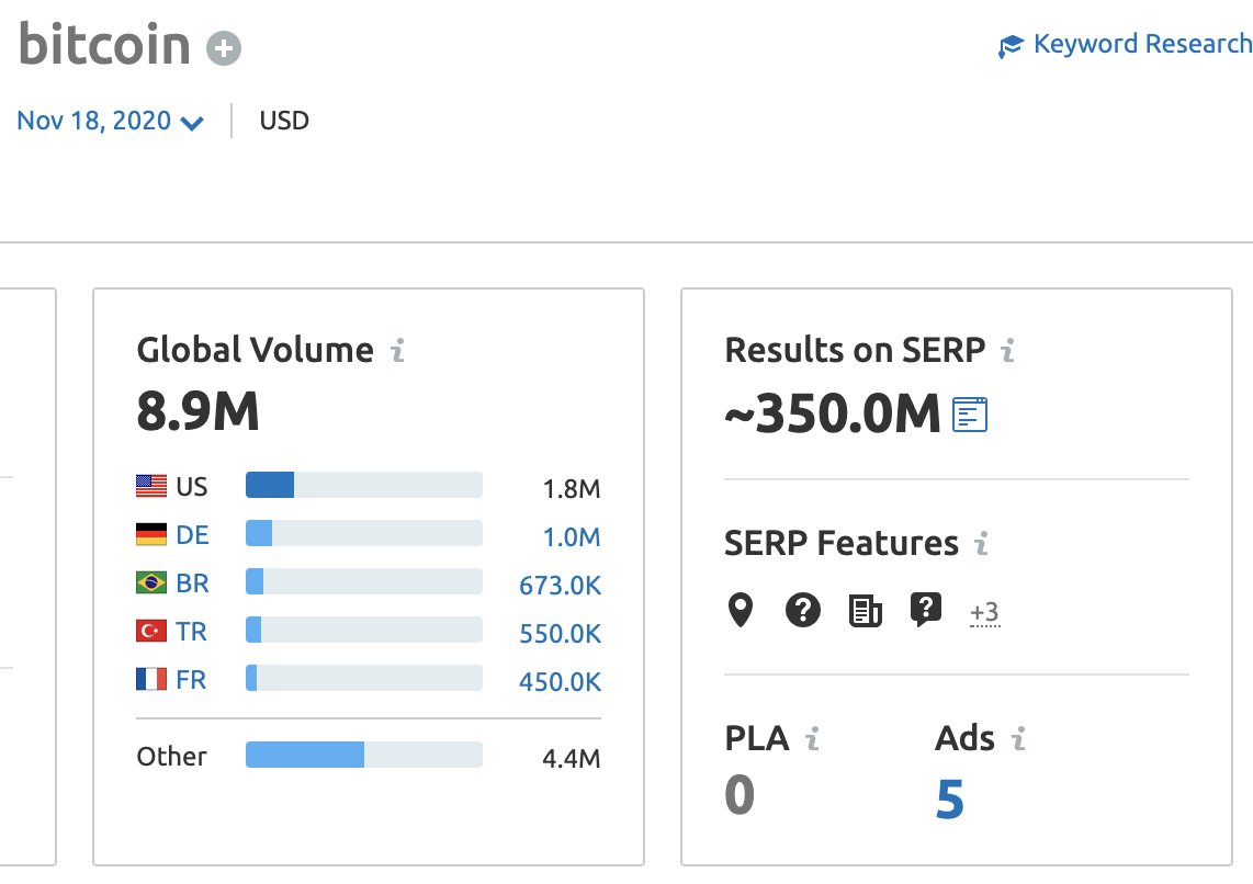 How do we know marketers are spending more time ranking for  #bitcoin   terms?There are WAY more sites indexing BTC-related pages now.Dec '17: 143M SERPsNov '20: 350M SERPsMore BTC terms exist now than before. Ex: "earn btc interest" wasn't really a thing back then./5