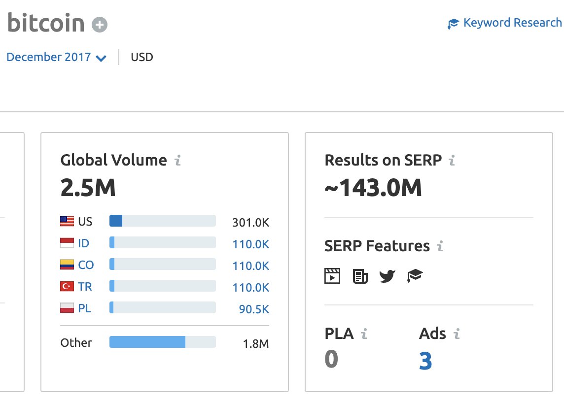 How do we know marketers are spending more time ranking for  #bitcoin   terms?There are WAY more sites indexing BTC-related pages now.Dec '17: 143M SERPsNov '20: 350M SERPsMore BTC terms exist now than before. Ex: "earn btc interest" wasn't really a thing back then./5