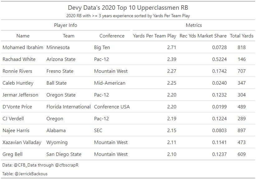 JerrickBackous's tweet image. Here are your top-performing college RBs through week 11! 

[discussion below ⬇️]

Data: @CFB_Data through @cfbscrapR
#CFB #CFBDATA #DEVY