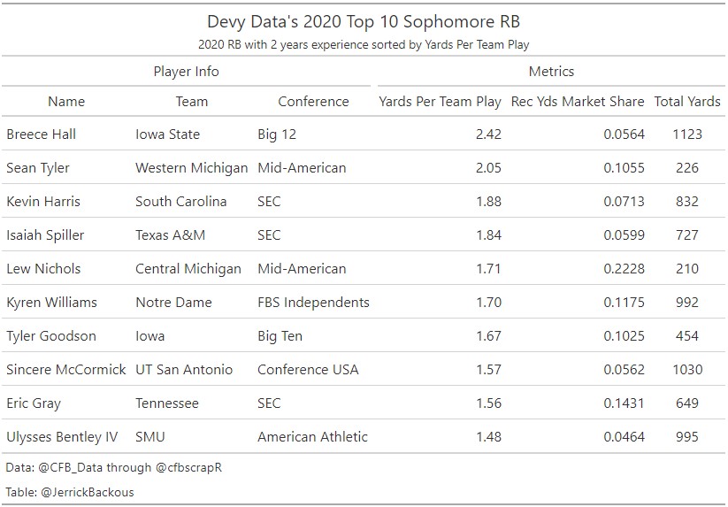 JerrickBackous's tweet image. Here are your top-performing college RBs through week 11! 

[discussion below ⬇️]

Data: @CFB_Data through @cfbscrapR
#CFB #CFBDATA #DEVY