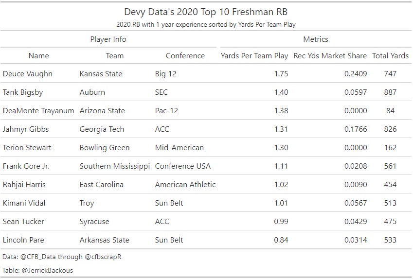 JerrickBackous's tweet image. Here are your top-performing college RBs through week 11! 

[discussion below ⬇️]

Data: @CFB_Data through @cfbscrapR
#CFB #CFBDATA #DEVY