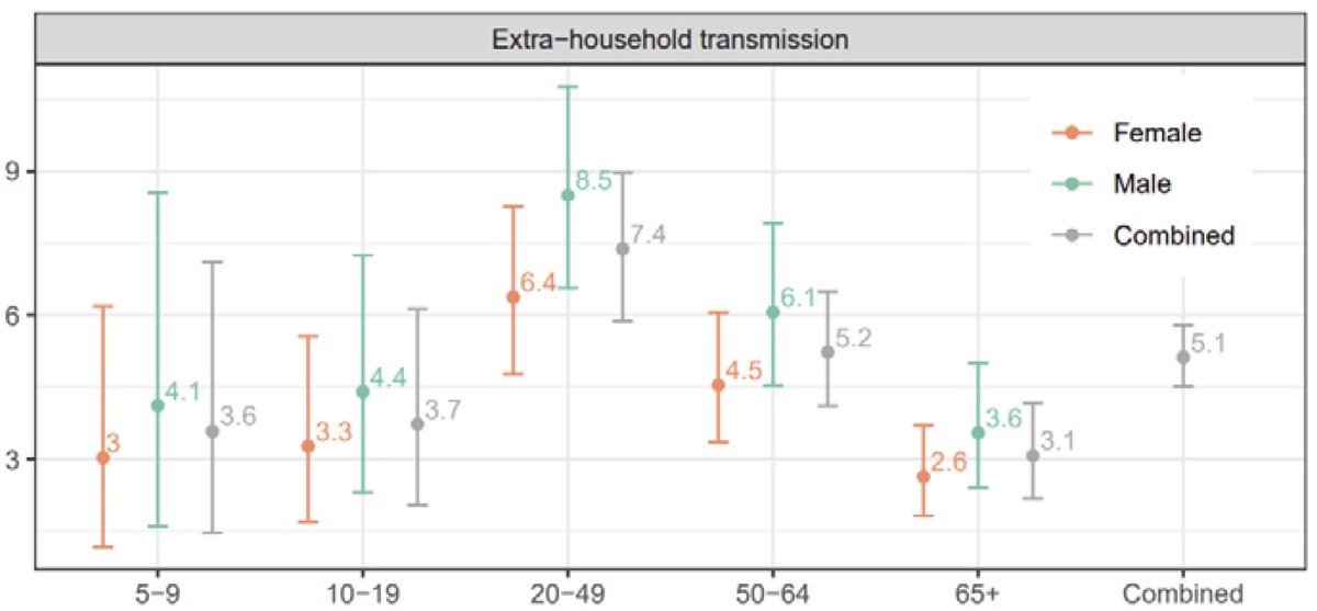 Over the course of the epidemic wave, there was a 5% chance of being infected by someone outside the household. This was highest in working age adults 20-49 (7%) and lowest in young children (4%) and those 65+ (3%). This pattern is likely driven by social contact. (3/5)