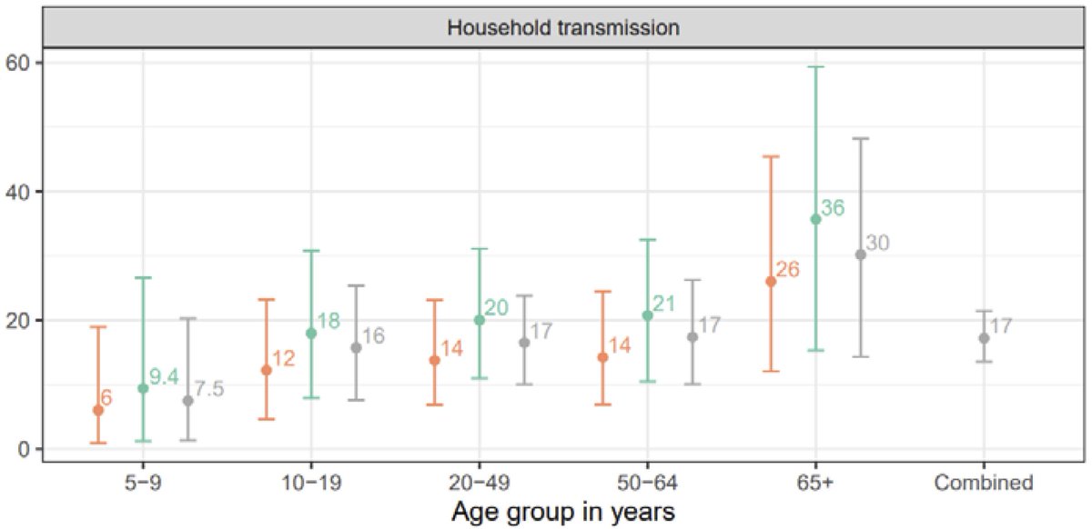 The chance of being infected by an infected household member was 17%. Like other studies we found young kids were less likely to be infected (8%). But this was only apparent in children less than <10 years old . Adults over >65 were more likely to get infected (30%) (2/5)