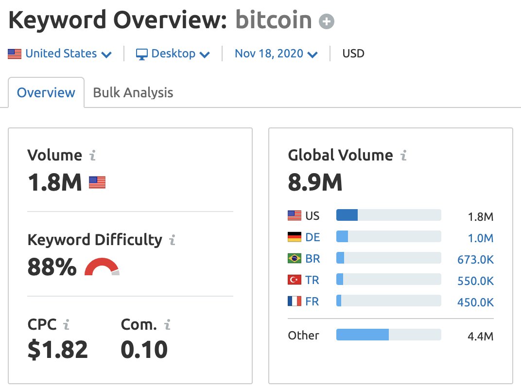 There are obvious reason for why volume for  #bitcoin   terms is higher in 2020 vs 2017:Despite what Google Trends shows, there are more people already familiar with  #bitcoin   than ever before. Search vol for **related terms** continues to climb.Another indicator? Marketers./4
