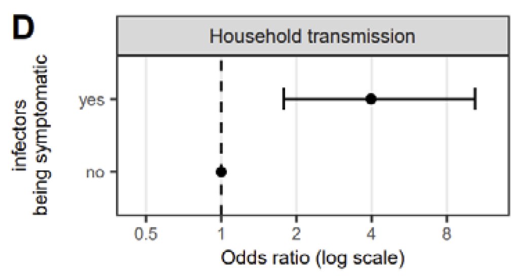 Symptomatic HH members were 4 times as likely to infect another HH member than people who did not report symptoms. Still, HH members not reporting symptoms caused 20% of transmission in households overall. We suspect they are even more important outside the HH...(4/5)