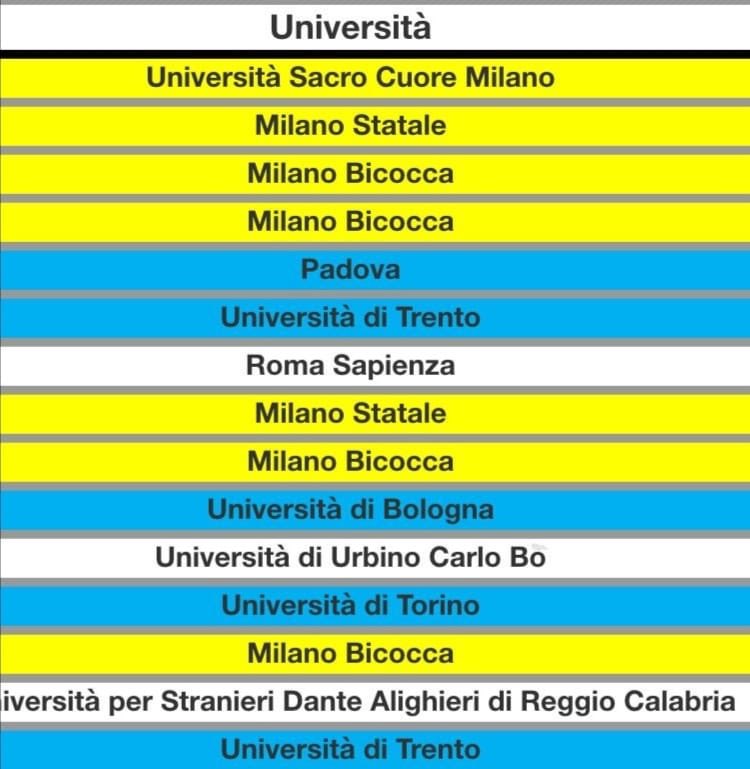 Abilitati P.O. nel settore concorsuale 14D1, I-IV quadrimestre. Con numeri piccoli non si calcolano percentuali: diciamo allora che 12 su 15 sono in Università del Nord. È un problema? Per me sì. @manfredi_min <a href="/profgviesti/">Gianfranco Viesti</a> ⁦@sisecit⁩ ⁦⁦<a href="/newsAIS/">AIS - Associazione Italiana di Sociologia</a>⁩