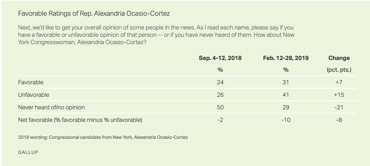 ... That's consistent with Gallup polling showing a remarkable rise in AOC's name ID in her first year in Congress. That brought growing favorability, but even greater disapproval:  https://news.gallup.com/poll/247820/rep-ocasio-cortez-better-known-image-skews-negative.aspx