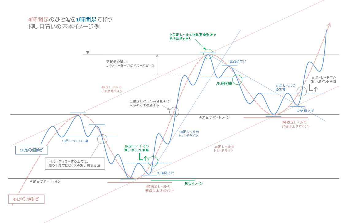 kenjin_trade's tweet photo. シナリオを描くとは、先の値動きを予想することではなく、こうなればこうするというトレードプラン構築です。結果の出ない人ほど予想が大好きで、本当に勝っている人達は皆、トレードは未来を的中させるものではないことを完璧に理解しています。勝ちトレーダーとは、預言者や占い師ではないのです。 https://t.co/rcZDAhUGTy