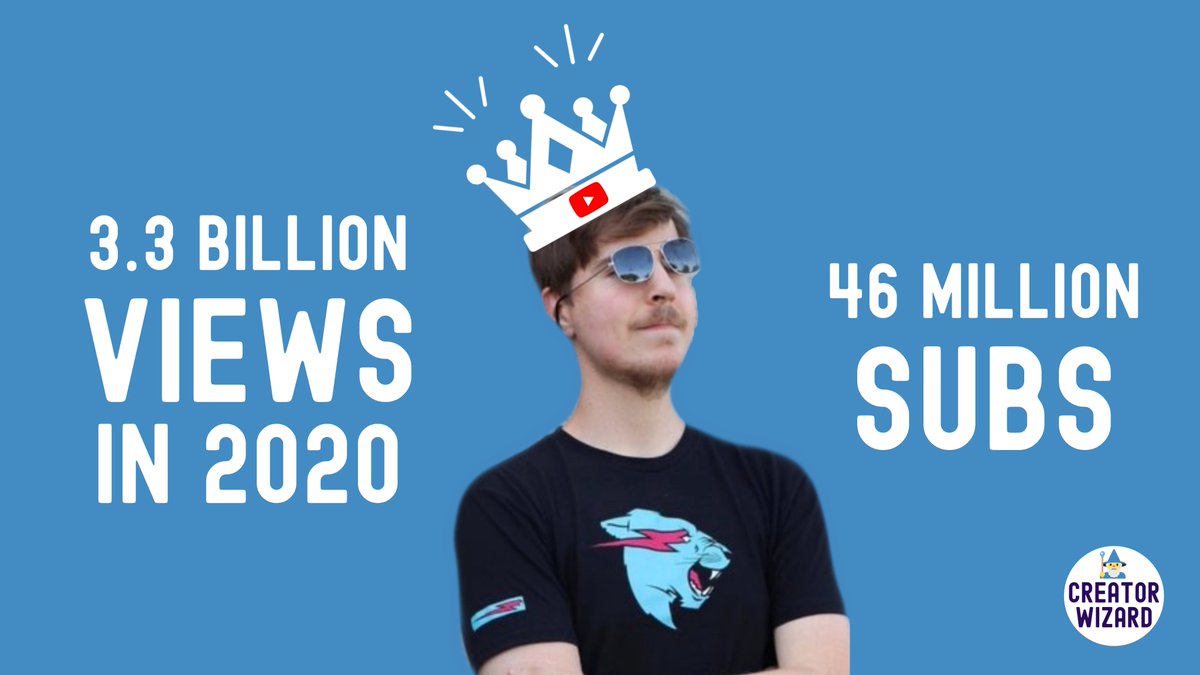 MrBeast has racked up over 3.3 BILLION views in 2020 alone.His headline-grabbing challenges where he gives away millions are constantly trending.With 46M+ subs, let’s breakdown how  @MrBeastYT got his start & why he's determined to die with $0 in his bank account.A thread.