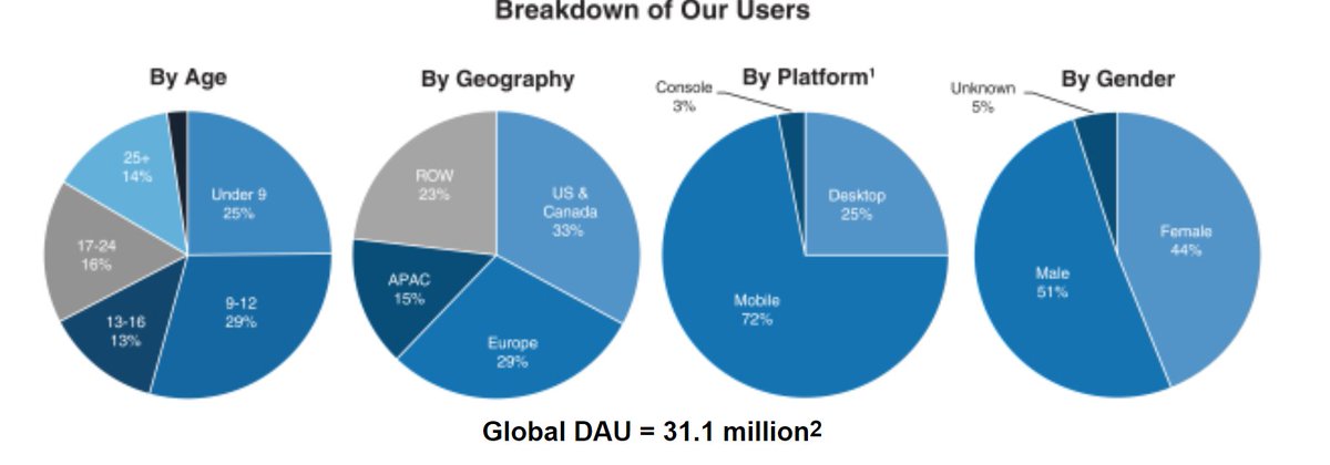 This looks really healthy. Question is can it grow up / keep users as they age.