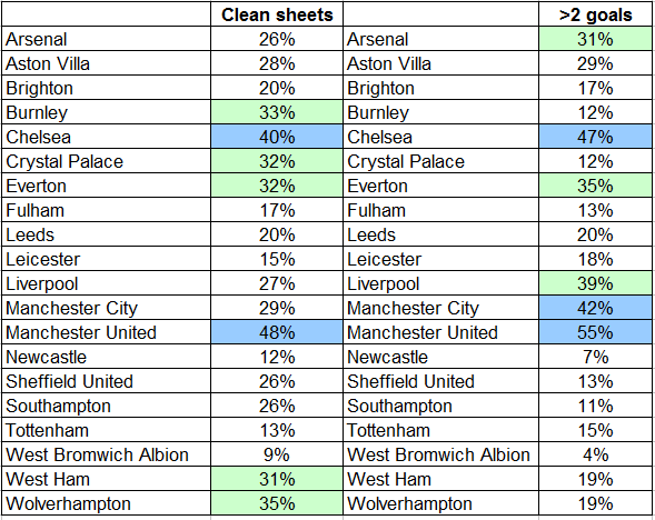 FantasyMoremore's tweet photo. English Premier League. GW9.
#EPL #cleanSheets #goals #fantasy #football https://t.co/Rj0kxx1Cw7