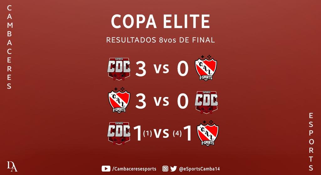 #Resultados | #IESAARGENTINA
Luego de una gran serie en la noche de ayer ante independiente de Avellaneda, nos toca quedar afuera en penales. Tenemos que seguir mejorando para lo que viene.💪

#VamosRojo🔴🚩