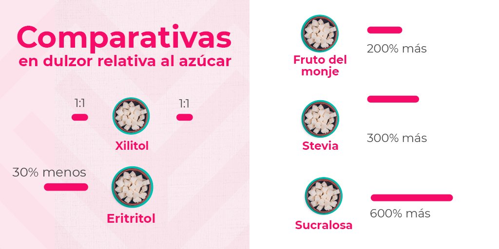 Algunos edulcorantes rebasan por mucho el sabor dulce porque utilizan otros compuestos para disfrazar el sabor 👇

#DescubreXilinat
#EndulzanteNatural 
#HechoDeXilitol