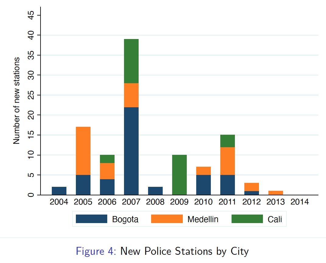 Multi-city evaluations are extremely rare, but important. In this case, the 3 are incredibly different. Wealthy, no organized crime BogotaMedellin, with its hierarchical organized crimeCali, with its more freewheeling youth gangs and everyday disturbances
