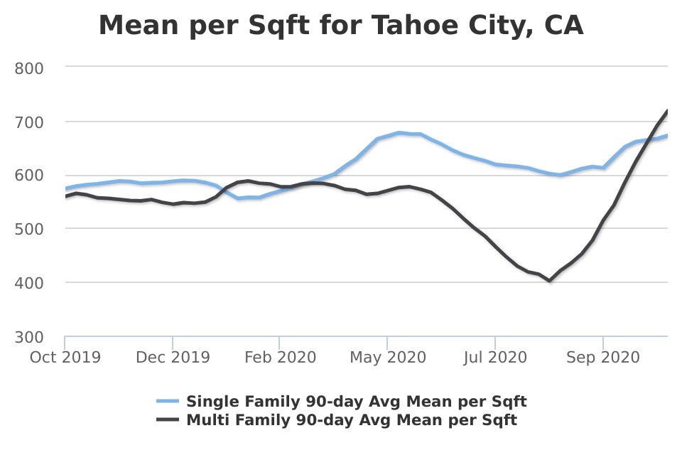 DawnYamine's tweet image. Here is the recent Average Price per Square Foot for Tahoe City, CA! Wondering where your dream home fits into the equation? Let's talk about it!

Dawn Yamine
REALTOR
916.622.3790
Intero Real Estate Services Truckee
Lic. #01450082 facebook.com/32299946445500…