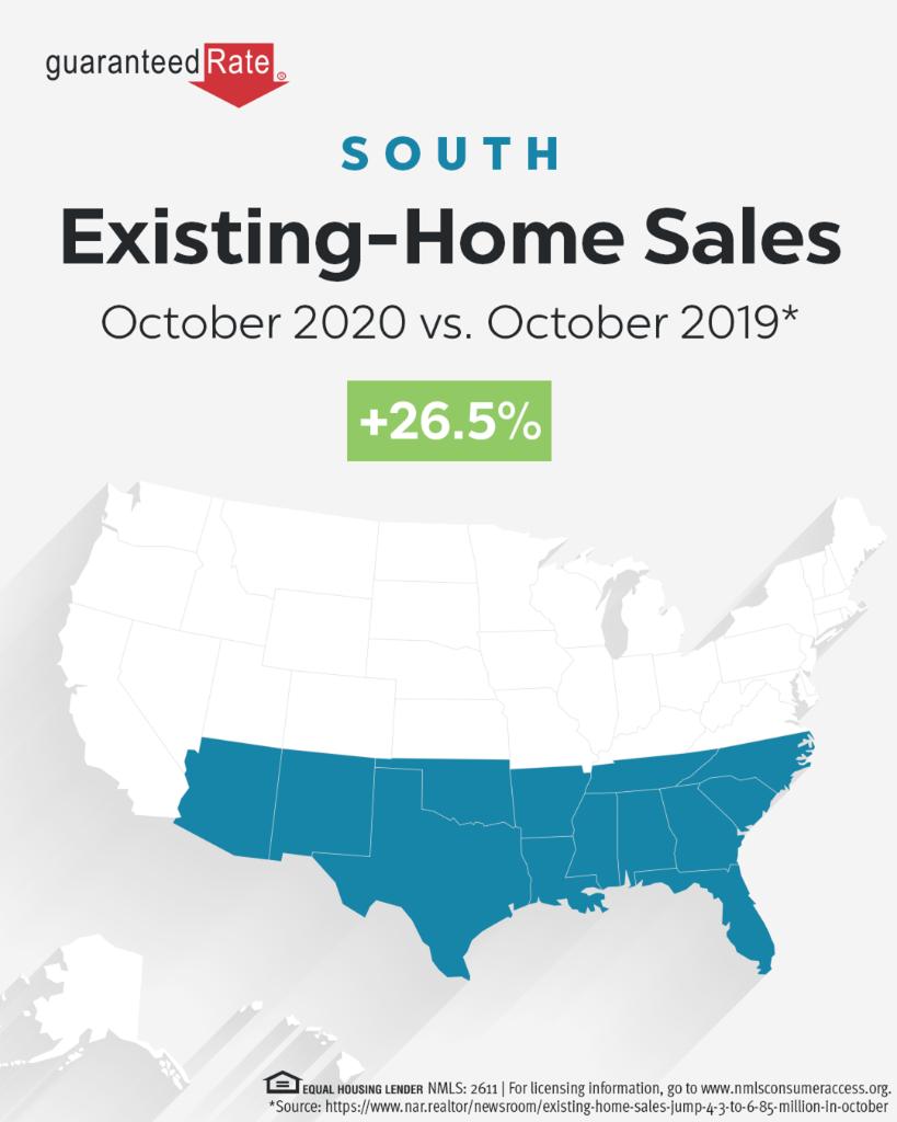 BryanAllenGR's tweet image. Existing-home sales jumped 26.6% across the nation, marking the fifth consecutive month of growth: ms.spr.ly/6013pHbIh