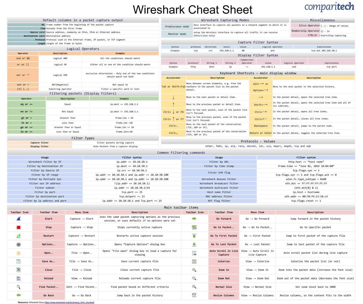 blueteamblog's tweet photo. Cheat sheets for:
• Wireshark
• Linux
• Windows CMD
• NMAP + Nessus
#infosec #cybersecurity https://t.co/EcPnA3IP86