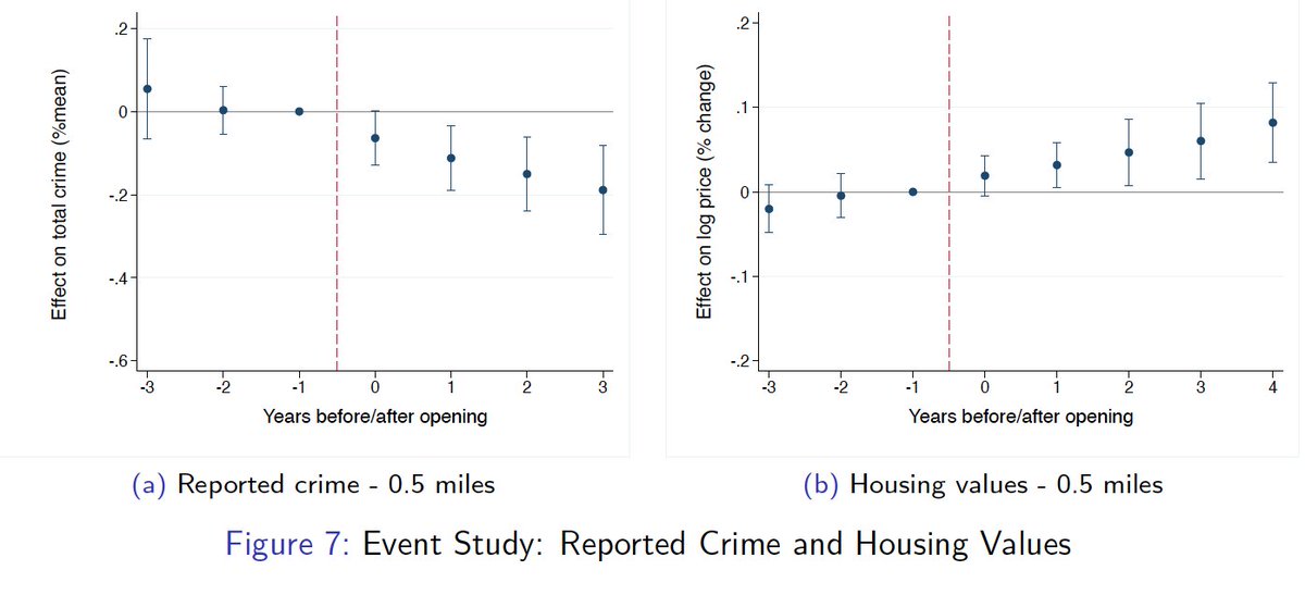 Miguel estimates a hedonic pricing model, instrumented with the crime impact of the stations.The crime reduction leads to a 5% increase in property values — a gain of $3.5 million for households directly affected. That's massive.