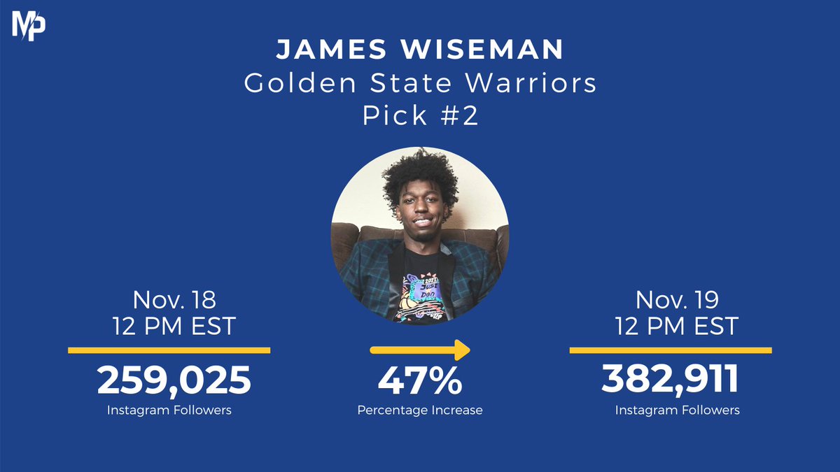 Second overall pick  @bigticket_JW gained 100,000+ new Instagram followers! This should come as no surprise since the big man is headed to  @warriors, one of the most globally well-known teams over the past decade.