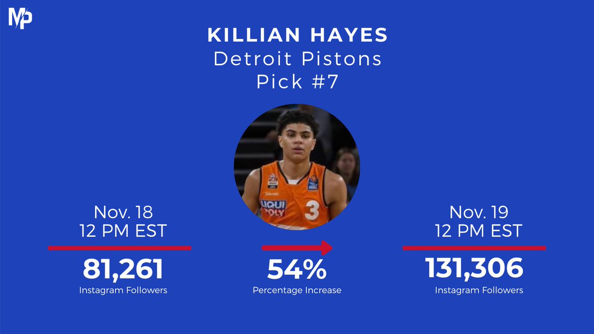 Having played in multiple leagues across the pond,  @iam_killian had a solid base of European followers and added a lot of Americans (and  @DetroitPistons fans) to that count last night.