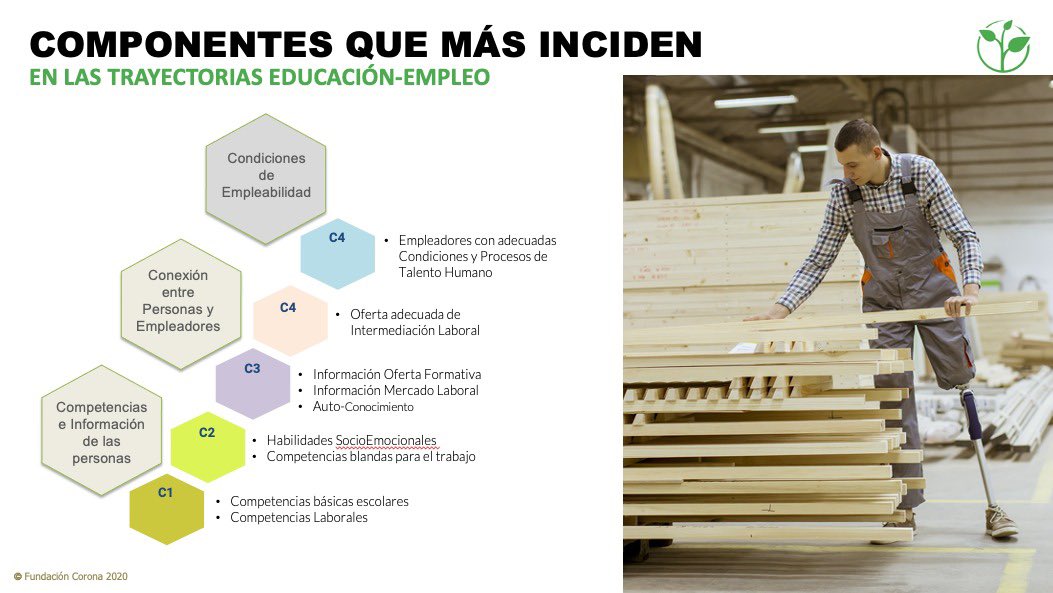 fundcorona's tweet photo. 🔵 #ZeroCon20 | “La evidencia muestra que en las trayectorias de la educación al empleo existen componentes comunes que son los mayores habilitantes-condicionantes para los procesos de distintas poblaciones vulnerables”. @germanba en su presentación de hoy para @ZeroProjectLat https://t.co/Dbrvly4DPP