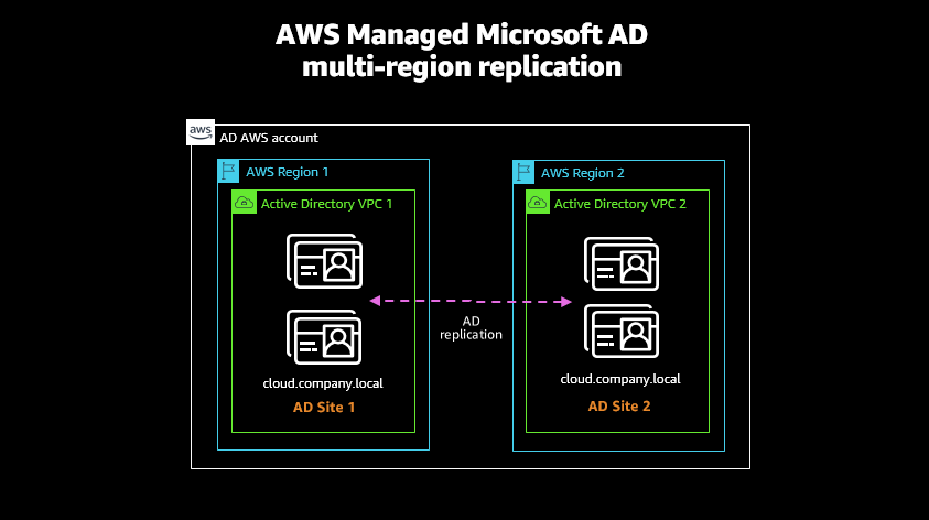 AWSIdentity's tweet photo. #AWSDirectoryService now supports automated, multi-region replication of your directory. You get higher resiliency, while your applications use a local directory for optimal performance:
https://t.co/Wi6ehOAzMl https://t.co/V5wWhyyCzz