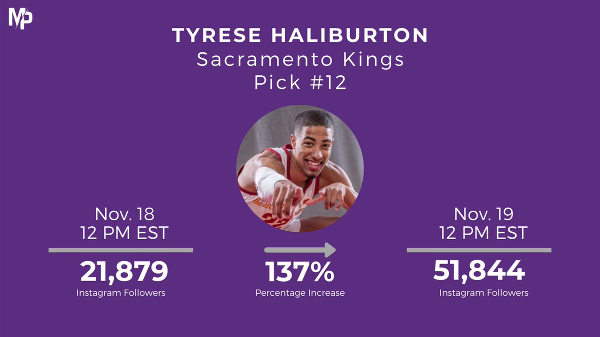 . @TyHaliburton22’s awesome suit last night could be a reason for the triple digit percent increase, but the guard’s talent is also a likely culprit. He’s being met with a healthy amount of  #SacramentoProud   fans on Instagram.
