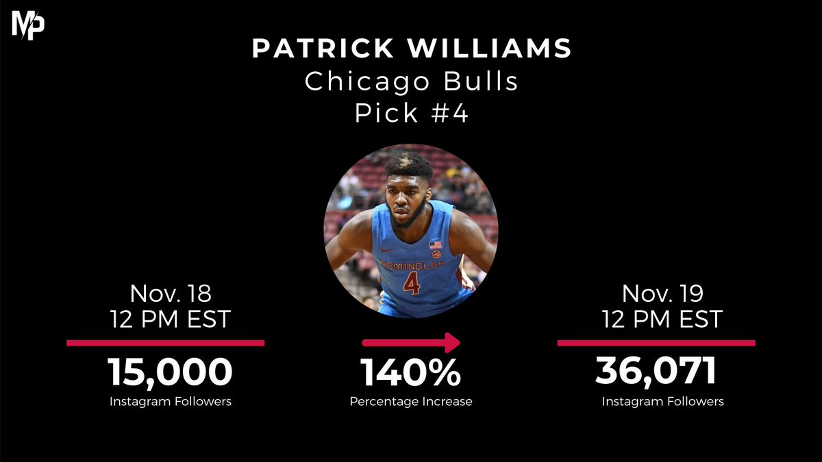 . @chicagobulls fans loves their basketball and it’s no surprise that  @patricklw4 has the highest percentage increase on the list.