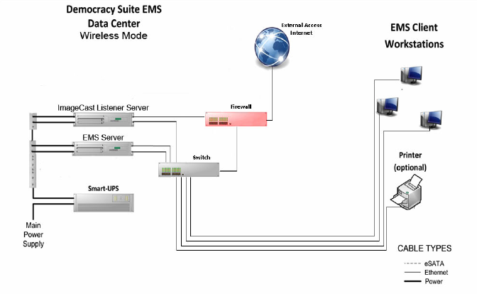 The above is a high-level block diagram of how the election networks are built and configured when Dominion Voting Suite is used. Before we look at potential places to install a backdoor, let's first take a look at the Election Management System (EMS).