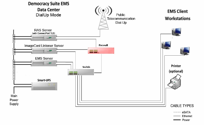 The above is a high-level block diagram of how the election networks are built and configured when Dominion Voting Suite is used. Before we look at potential places to install a backdoor, let& #39;s first take a look at the Election Management System (EMS).