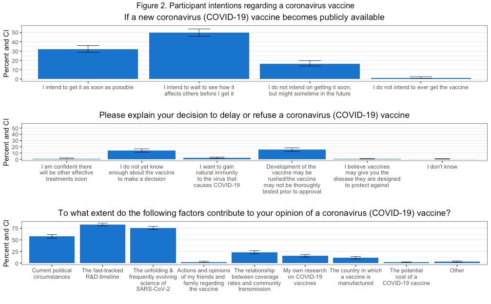 Will healthcare workers be willing to get a  #COVID19  #vaccine? We surveyed 600+  #HCWs in LA: 66.5% stated intent to delay/refuse  #SARSCoV2 vaccine. Evolving  #science, current political climate + fast-tracked development timeline cited as key factors. https://www.medrxiv.org/content/10.1101/2020.11.18.20234468v1