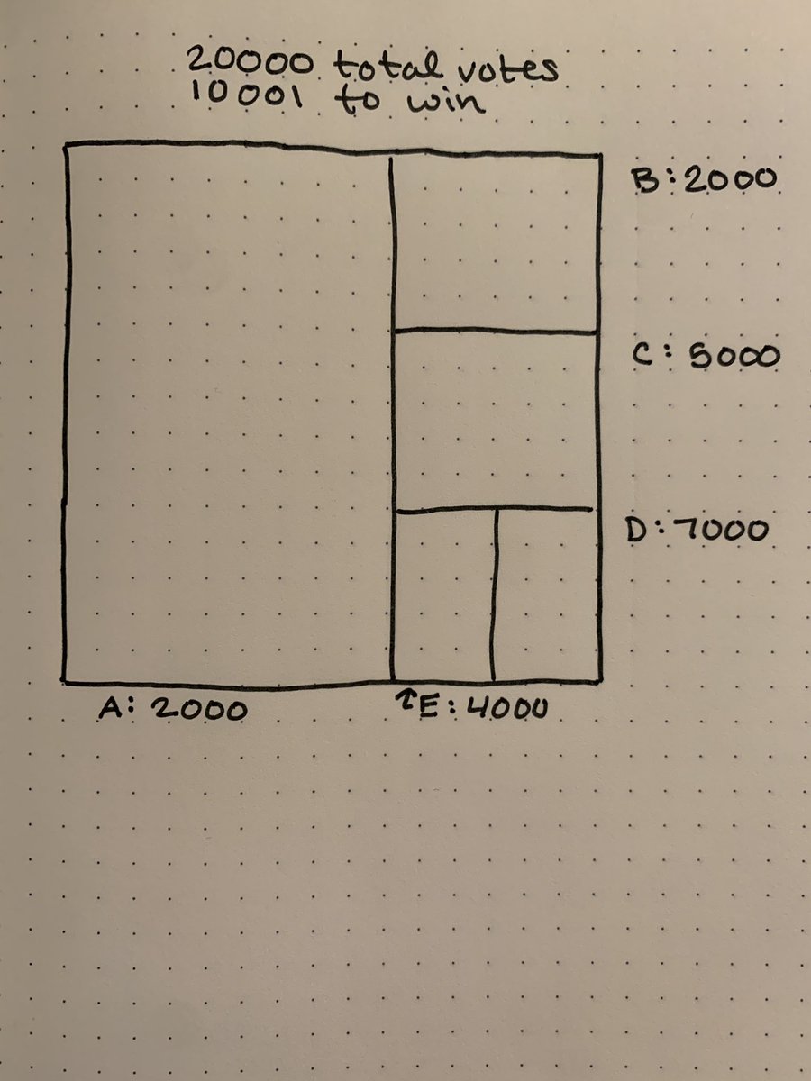 So! Let’s talk about our little state. (Open to name suggestions!) Our state has 5 counties (A, B, C, D, and E) and a total population of 20,000. 50%+1 = 10,001 votes to win the state.The population of each county:- A: 2000- B: 2000- C: 5000- D: 7000- E: 4000