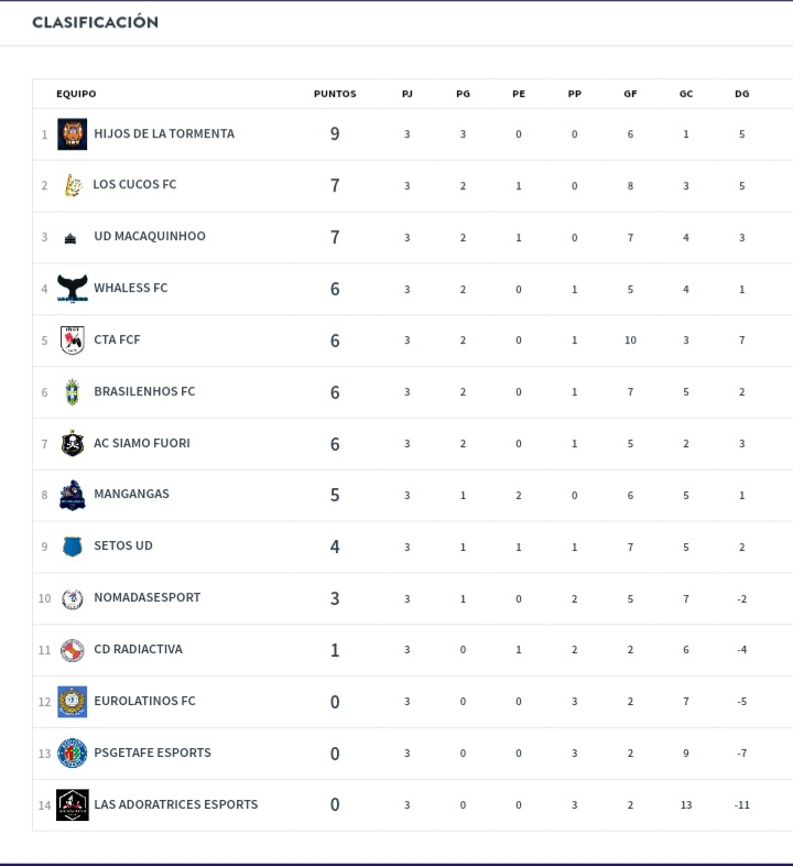 Victoria importantísima la de hoy por 3-1 contra un rival muy duro como es <a href="/brasilenhosfc/">brasiLENHOS Fc eSports</a>. Este resultado nos deja en segundo lugar en la primera semana de competición. A seguir así cucos!💛🖤