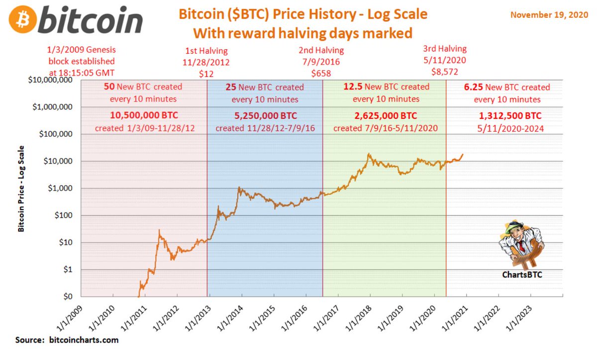 Bitcoin halving. Probably next pick, will be in 2022 august.
