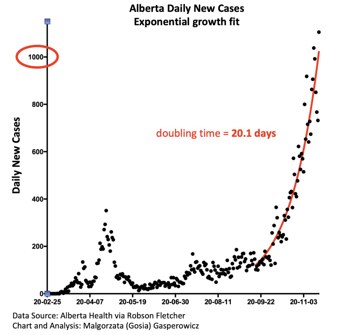 Alberta: COVID-19 spreads exponentiallyDaily new cases doubling time is ~ 3 weeksWe are already at a *1,000* daily At this rate we will have:Dec 08, 2200+ daily new casesDec 28, 4400+ daily new casesJan 17, 8800+ daily new cases"The Nightmare for Christmas" 1/