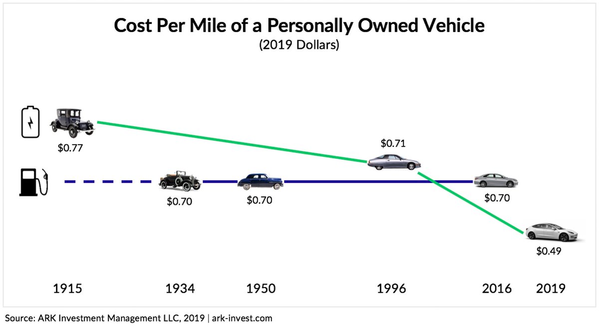 5/ Exhibit B: the economics of EVs have radically changed since the late 2010s.