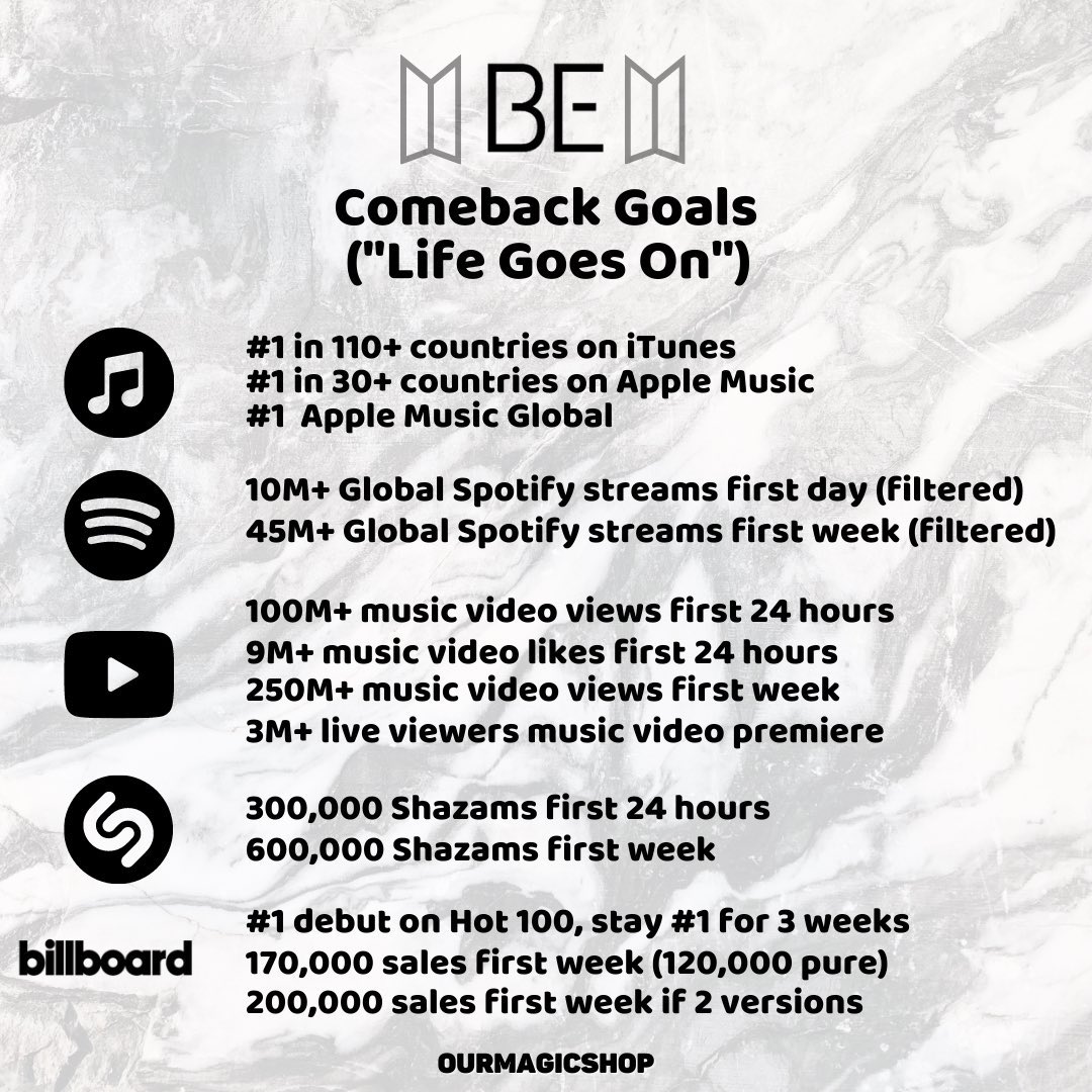taejeonysus's tweet photo. GOALS FOR BE!!

#BTS_BE #BEisComing #BETODAY https://t.co/m6UT6gKlcu