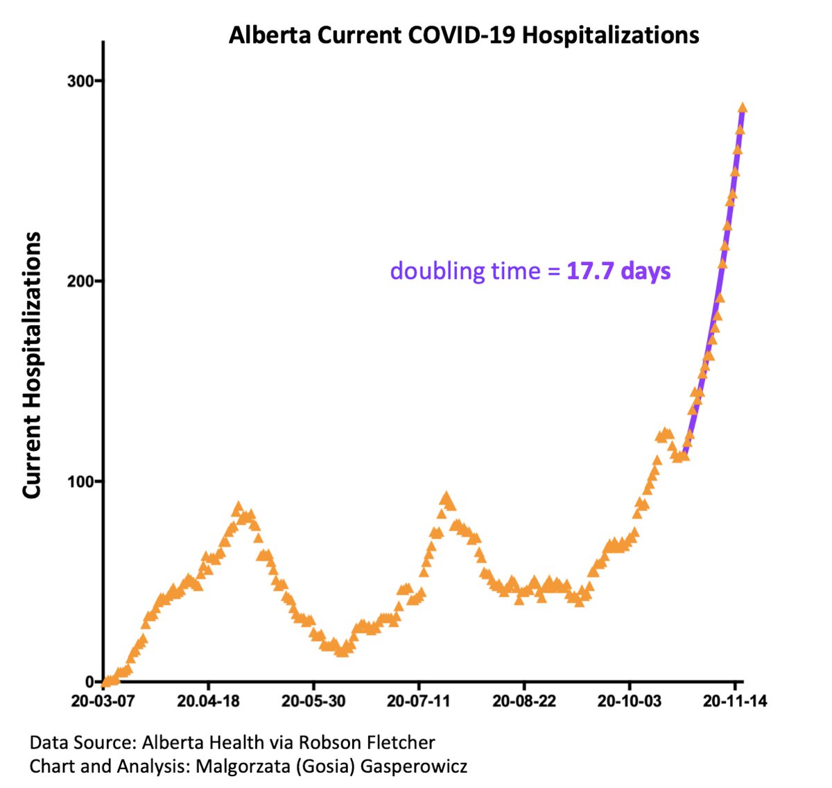 Cases beget hospitalizations and deaths.Hospitalizations doubling time is ~2.5 weeks2/