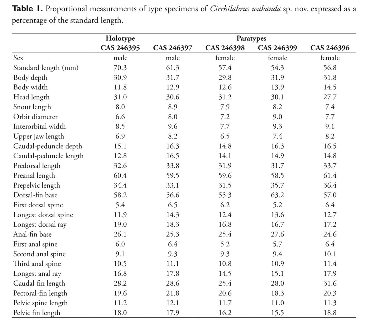 These usually include a set or morphometric (measurements of shape and form) and meristic (countable characters) data. This is where variation can occur - in say the shape or size of a certain element. Which is why more specimens = better! 12/17