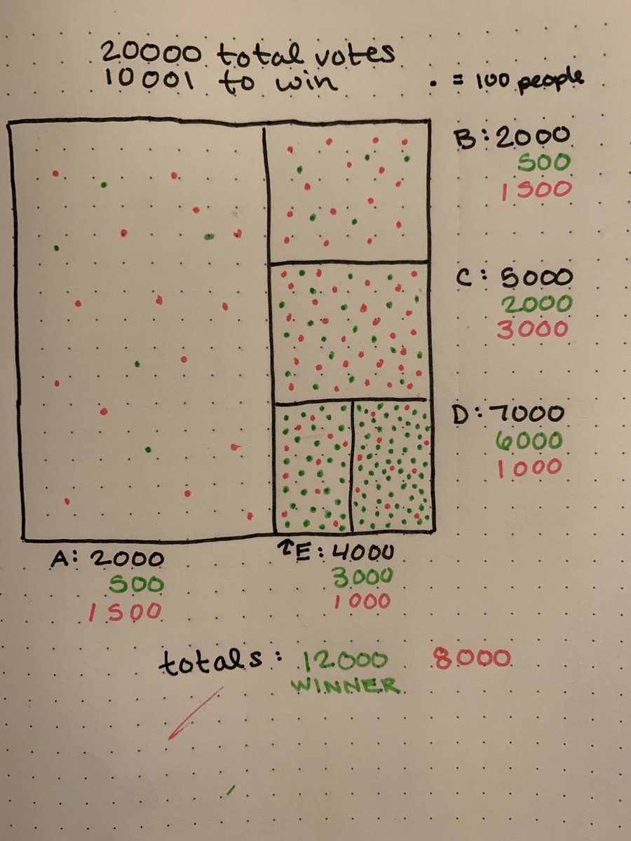 Another way to display aggregate data is called a dot-density map. In a dot-density map, each dot represents a number of data points and those points are randomly distributed throughout an area. Here is our fake election map, dot-density style: