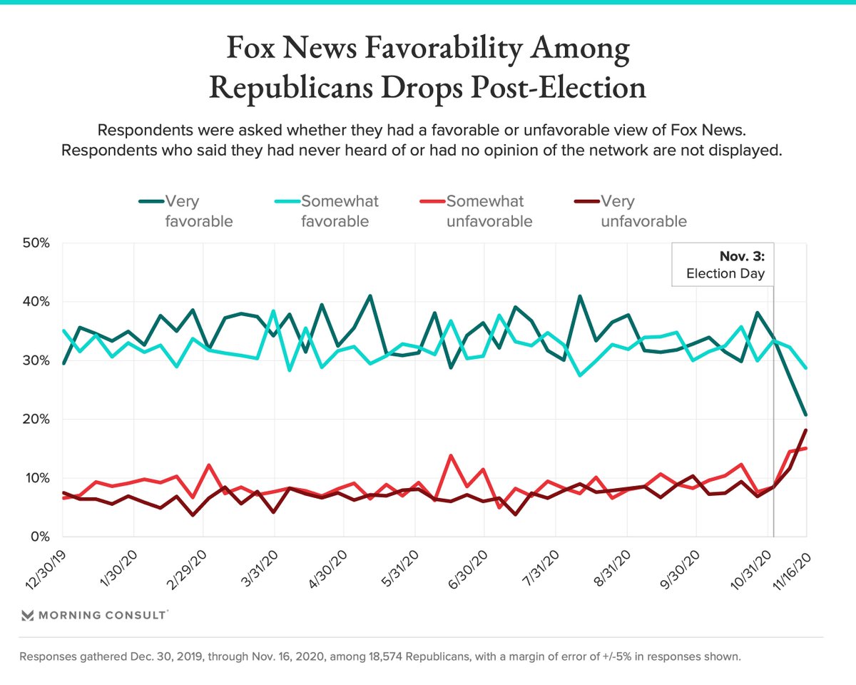 Among Republicans, average PRE-election of Fox News:
67% favorable
16% unfavorable

Among Republicans, average POST-election of Fox News:
54% favorable
30% unfavorable

morningconsult.com/2020/11/19/fox…