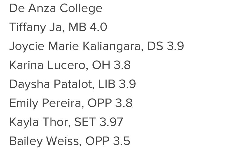 DeAnza_VBall's tweet photo. Congratulations to our @deanza_college volleyball players on this achievement!! Special shoutout to Tiffany Ja on being one of 14 athletes across the state to have a 4.0 during season @DeAnzaAthletics https://t.co/JzTNtHjjW6
